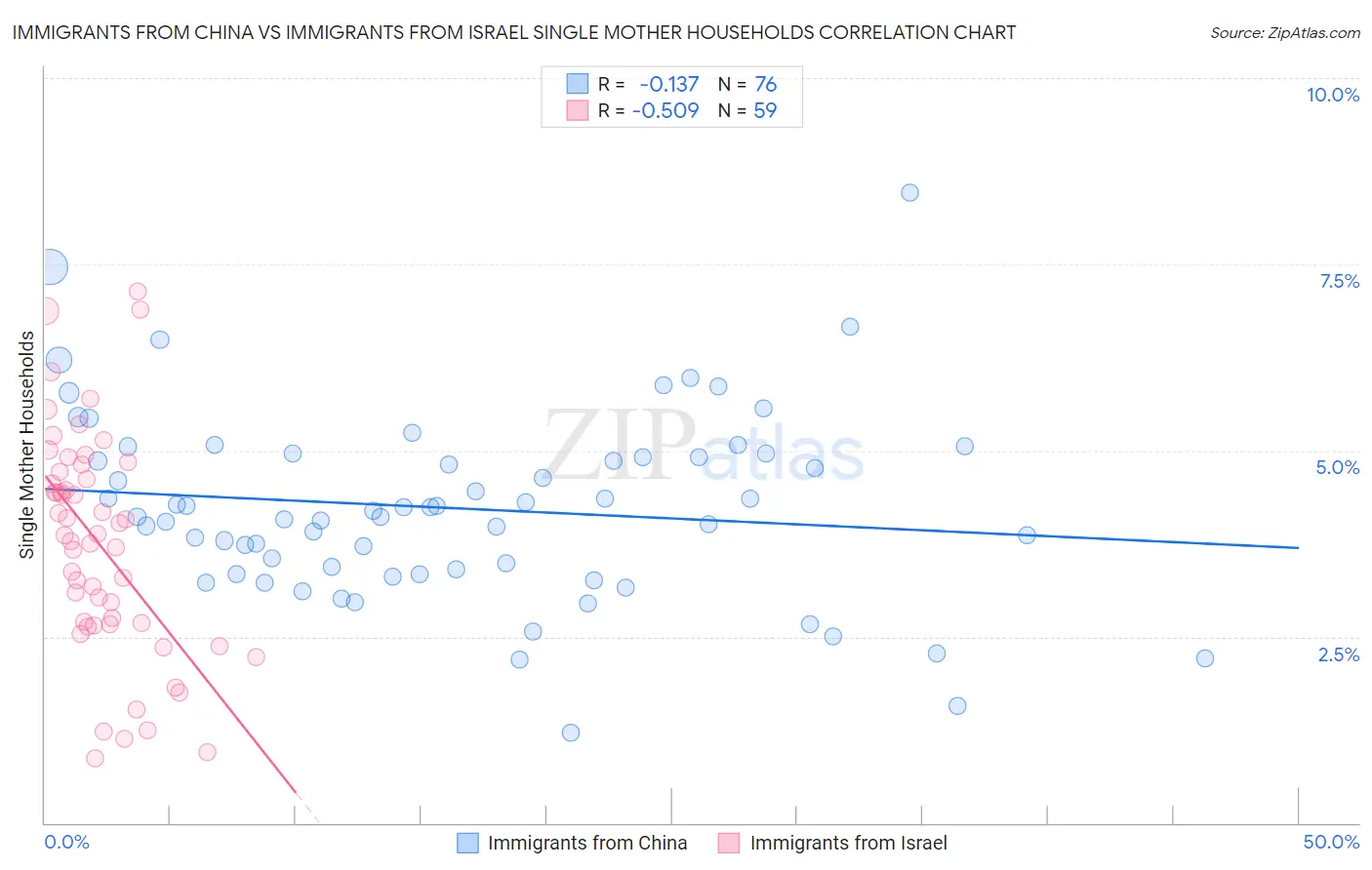 Immigrants from China vs Immigrants from Israel Single Mother Households