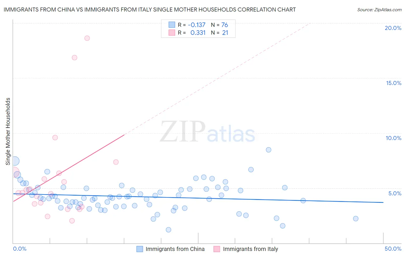 Immigrants from China vs Immigrants from Italy Single Mother Households