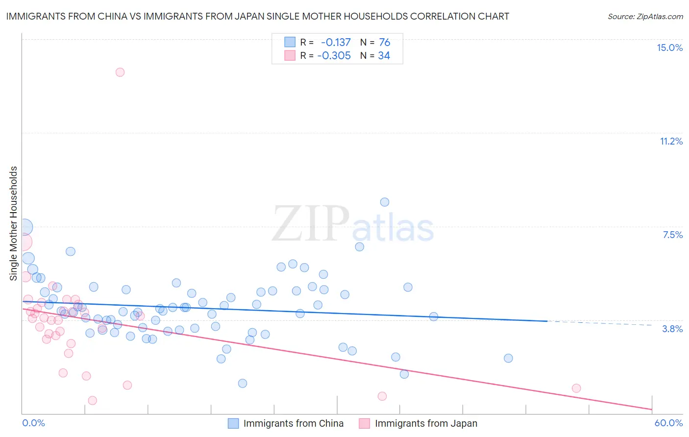 Immigrants from China vs Immigrants from Japan Single Mother Households