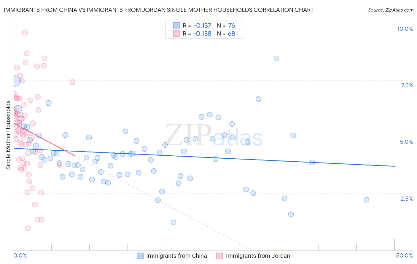 Immigrants from China vs Immigrants from Jordan Single Mother Households