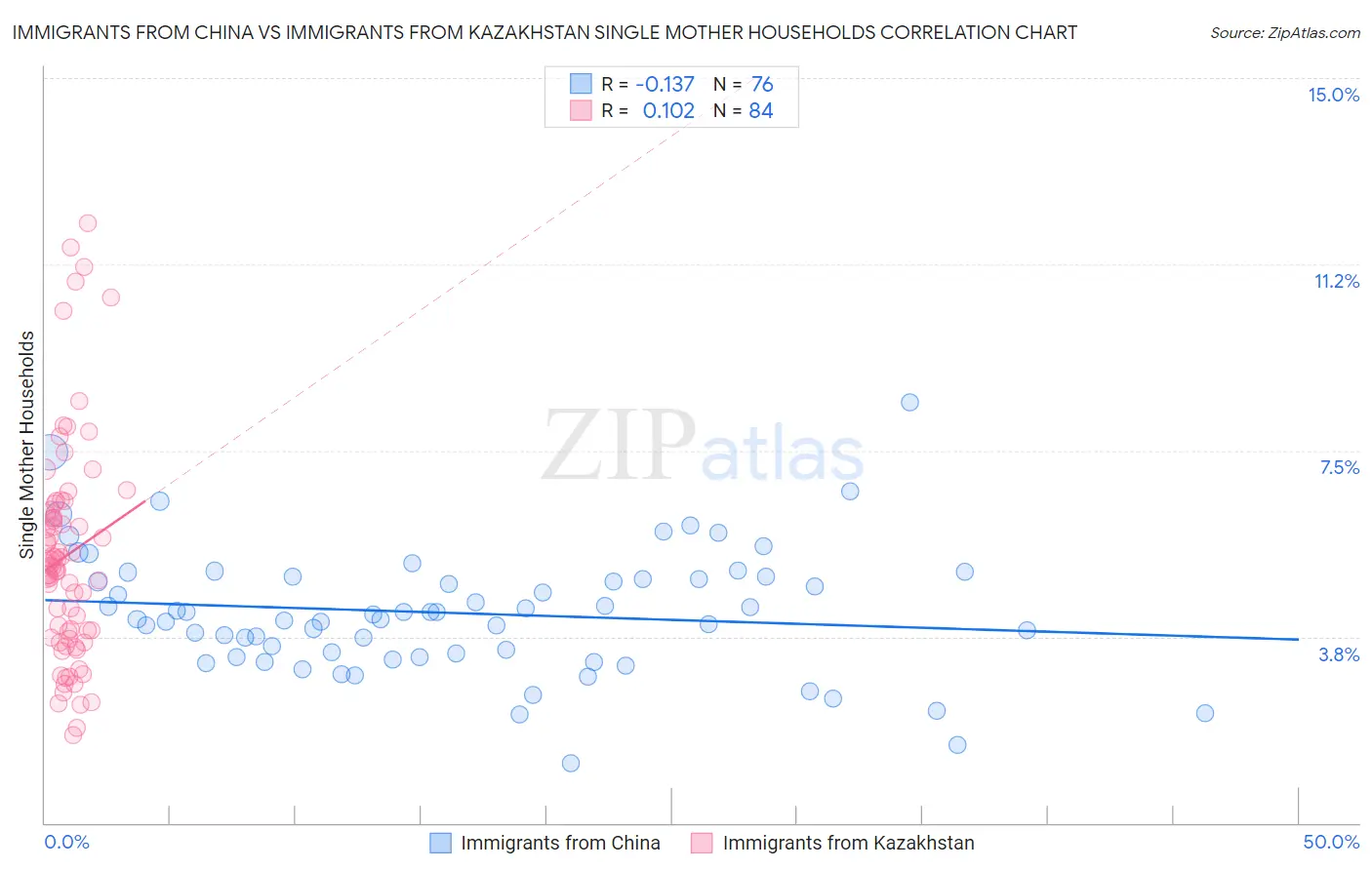 Immigrants from China vs Immigrants from Kazakhstan Single Mother Households