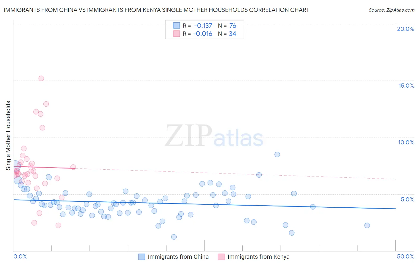 Immigrants from China vs Immigrants from Kenya Single Mother Households