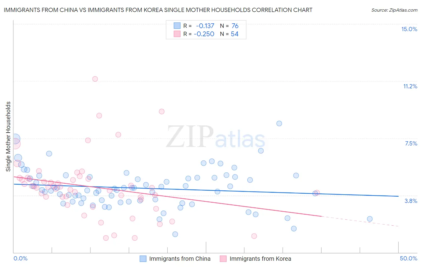 Immigrants from China vs Immigrants from Korea Single Mother Households