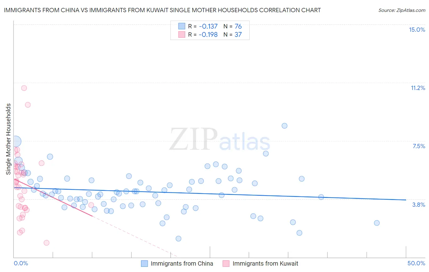 Immigrants from China vs Immigrants from Kuwait Single Mother Households