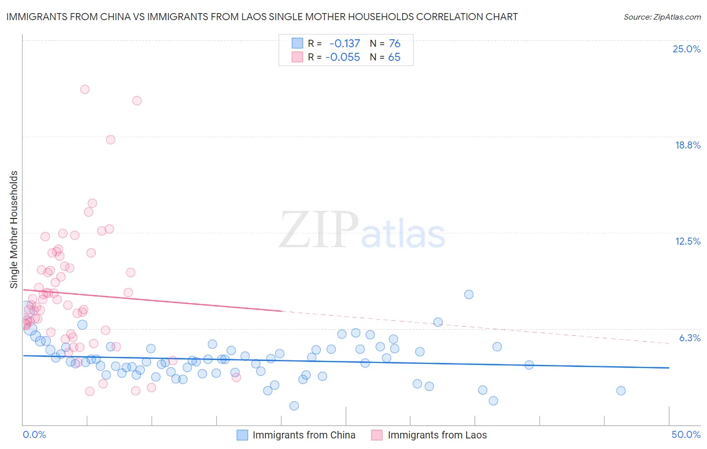 Immigrants from China vs Immigrants from Laos Single Mother Households