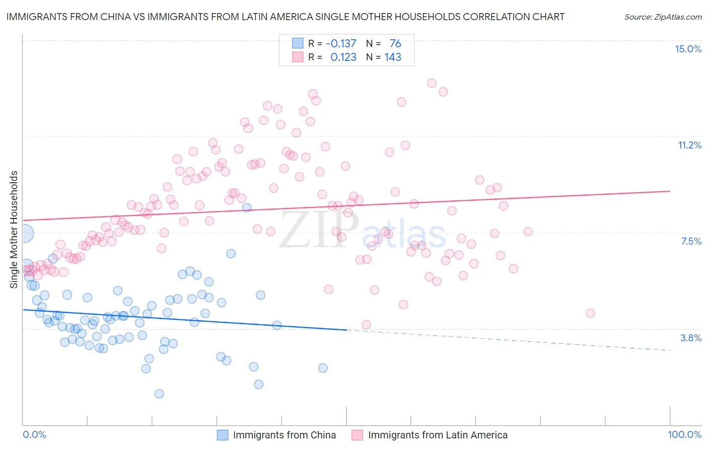 Immigrants from China vs Immigrants from Latin America Single Mother Households