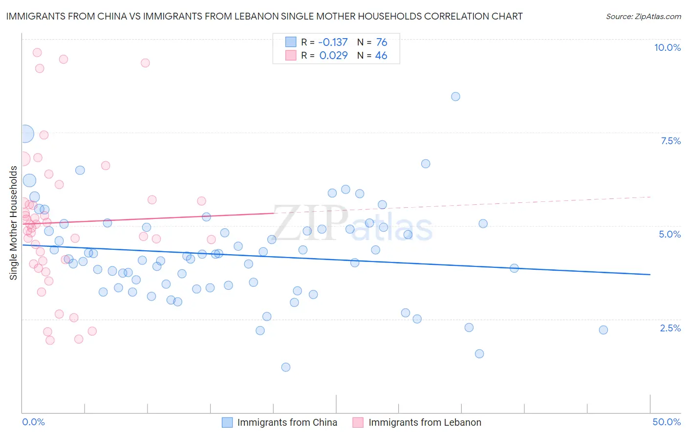 Immigrants from China vs Immigrants from Lebanon Single Mother Households