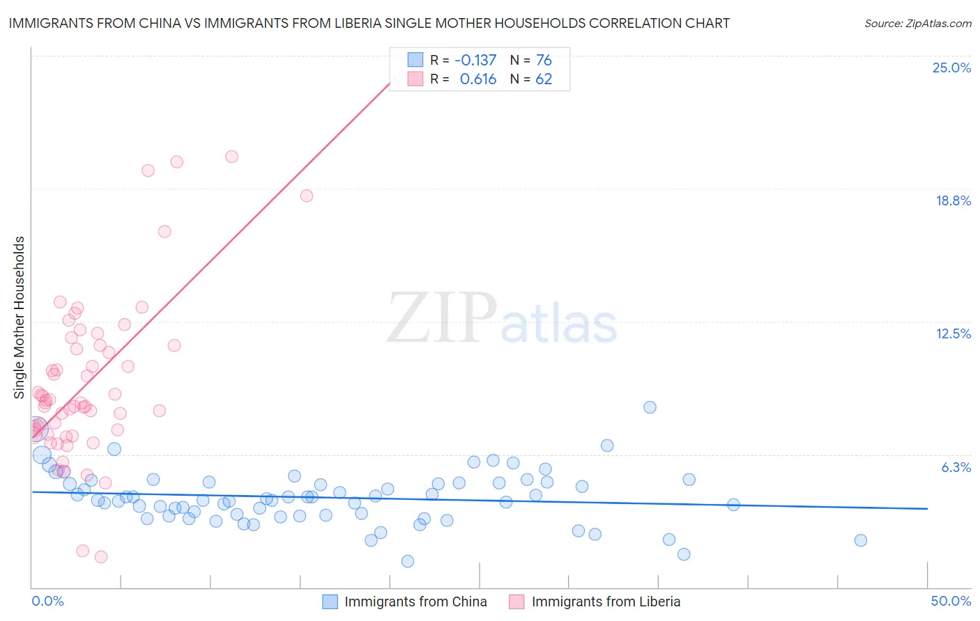 Immigrants from China vs Immigrants from Liberia Single Mother Households