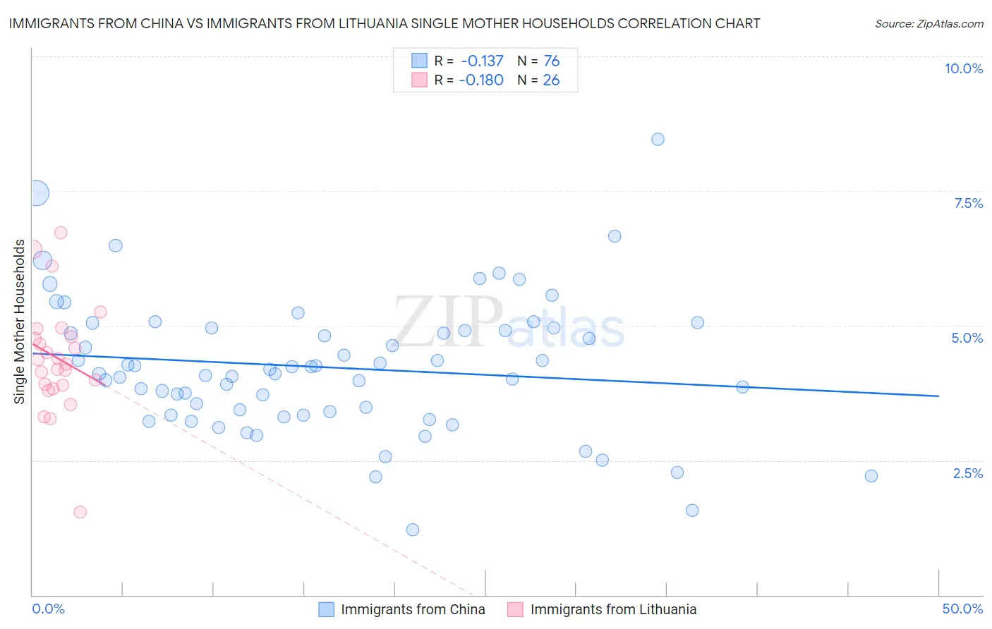 Immigrants from China vs Immigrants from Lithuania Single Mother Households