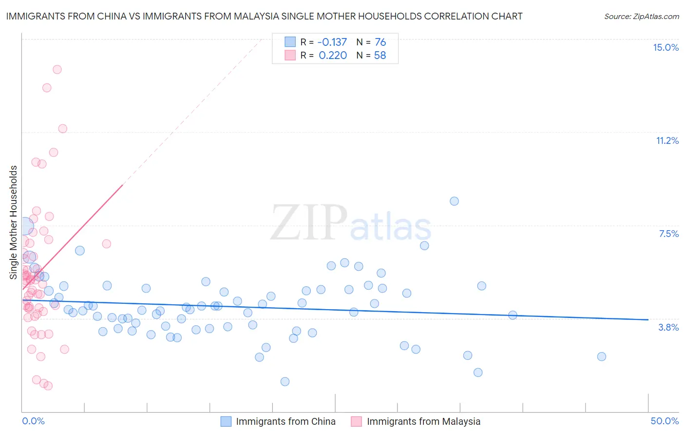 Immigrants from China vs Immigrants from Malaysia Single Mother Households
