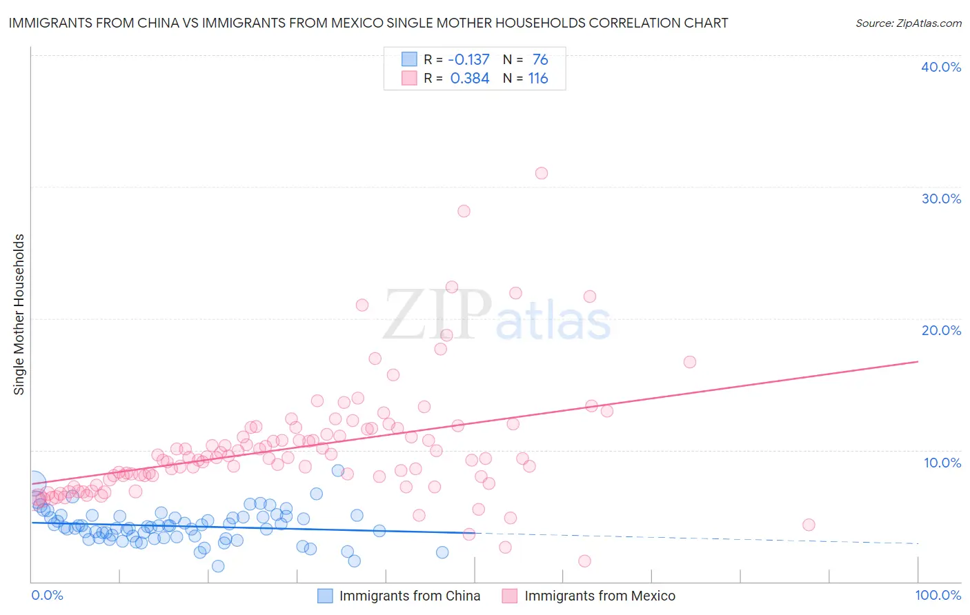 Immigrants from China vs Immigrants from Mexico Single Mother Households