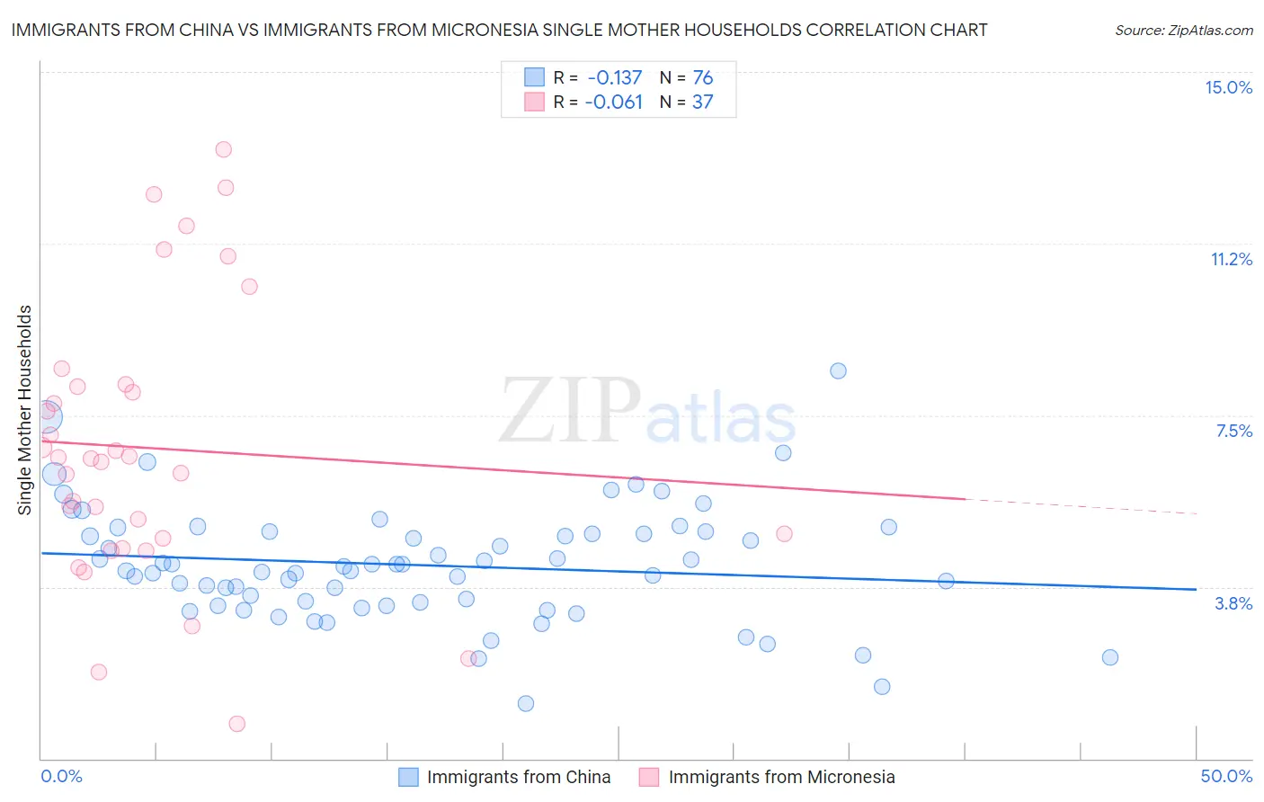 Immigrants from China vs Immigrants from Micronesia Single Mother Households