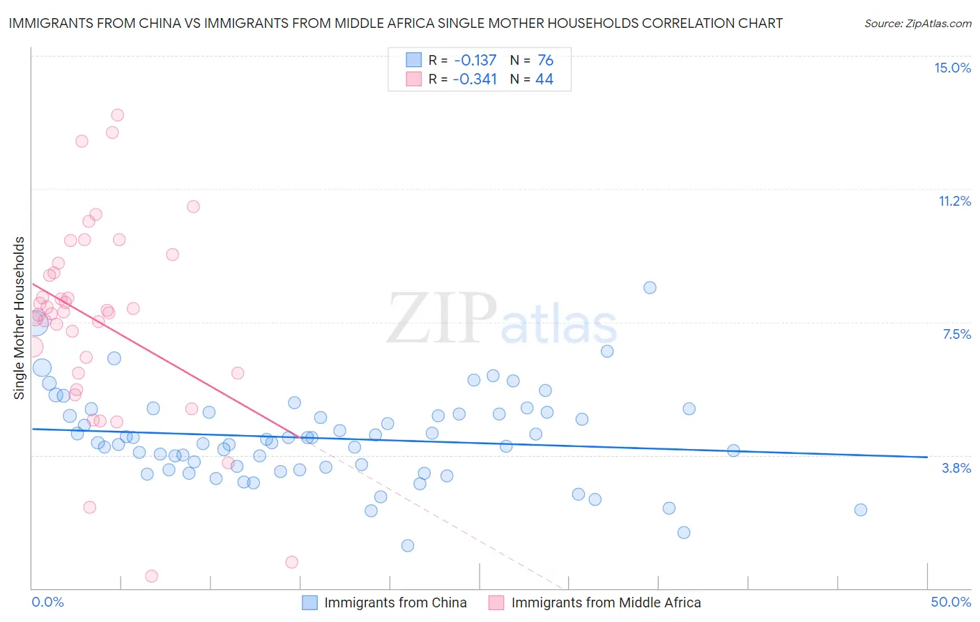 Immigrants from China vs Immigrants from Middle Africa Single Mother Households