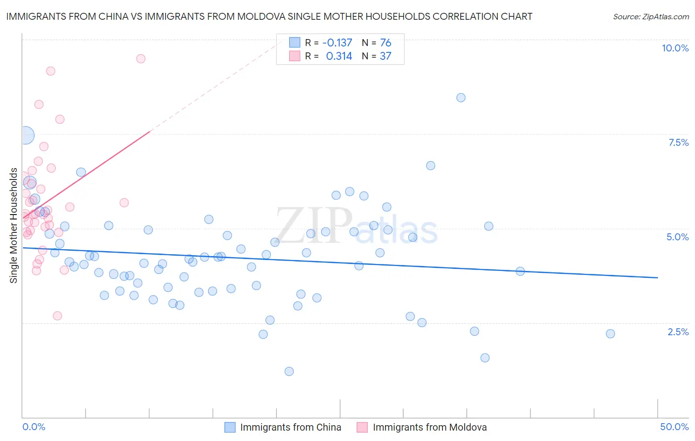 Immigrants from China vs Immigrants from Moldova Single Mother Households