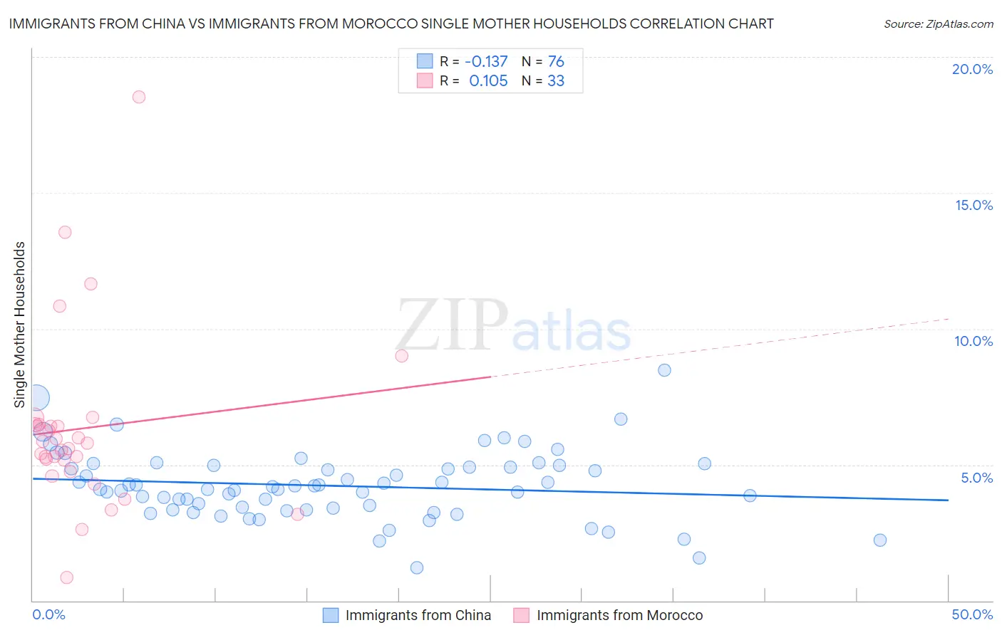 Immigrants from China vs Immigrants from Morocco Single Mother Households