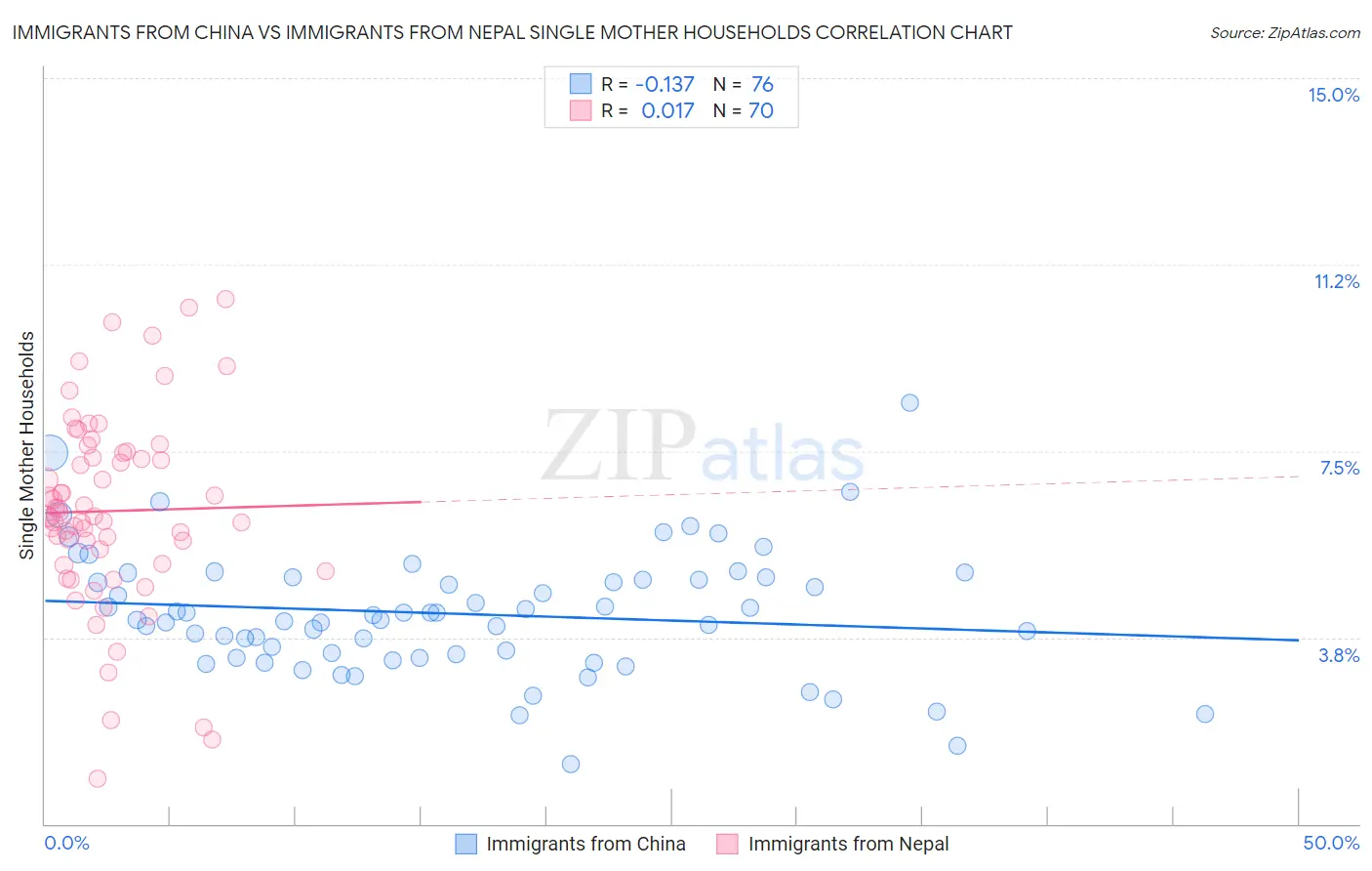 Immigrants from China vs Immigrants from Nepal Single Mother Households