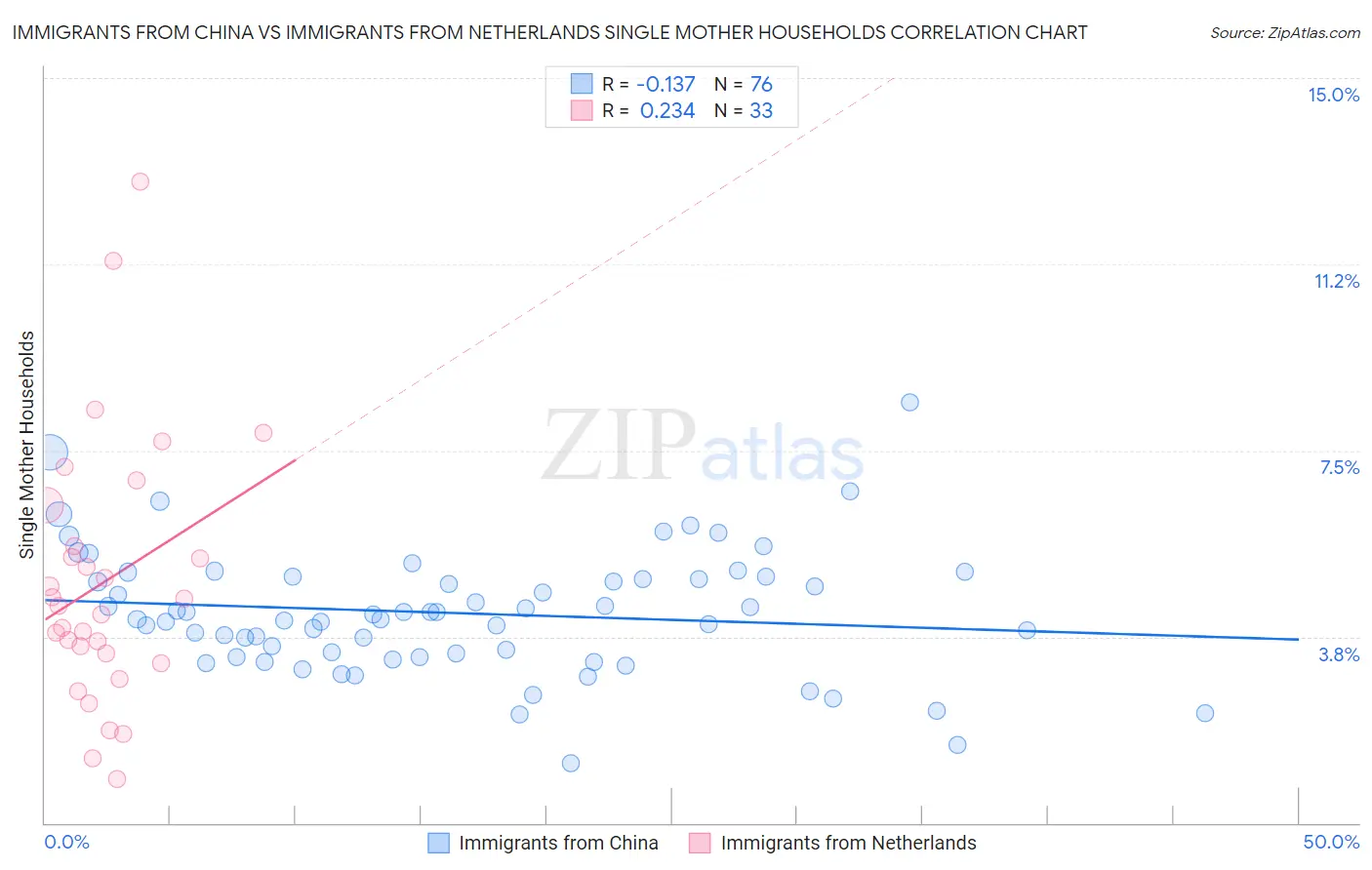 Immigrants from China vs Immigrants from Netherlands Single Mother Households