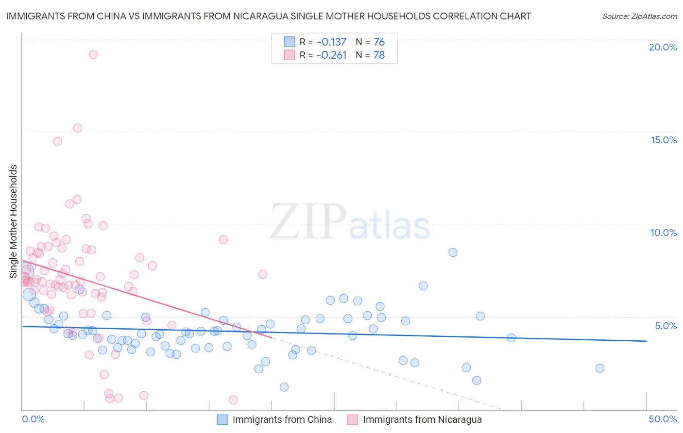 Immigrants from China vs Immigrants from Nicaragua Single Mother Households