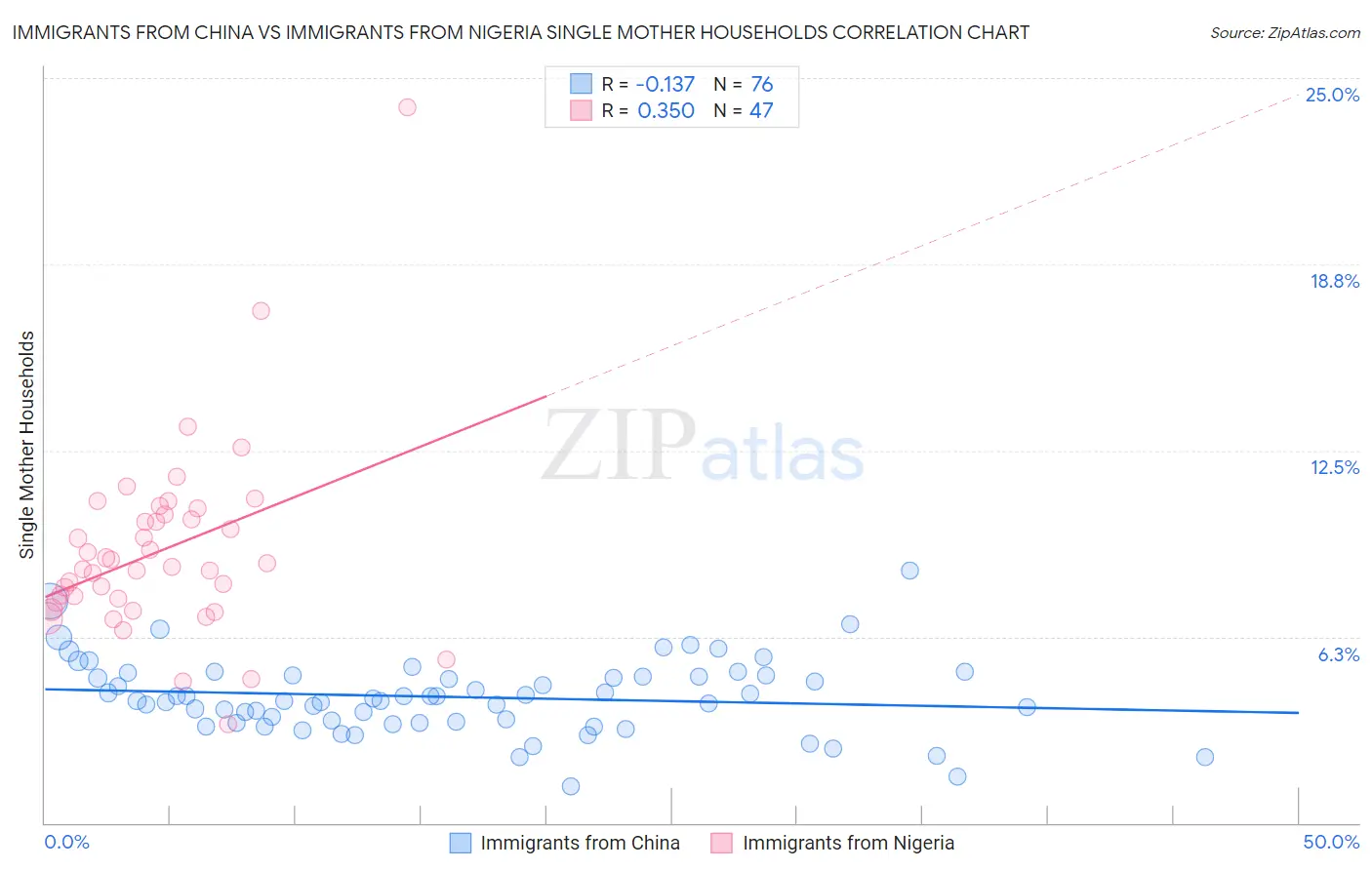 Immigrants from China vs Immigrants from Nigeria Single Mother Households