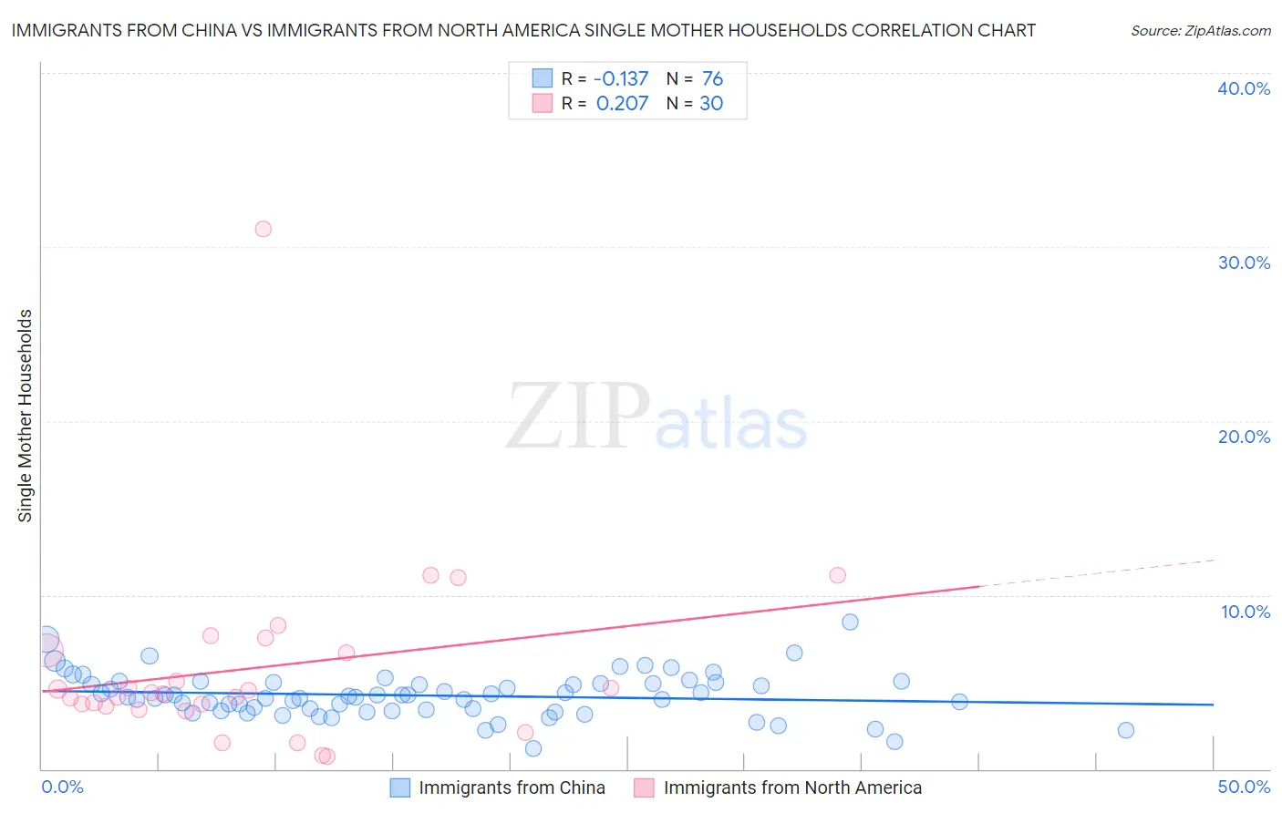Immigrants from China vs Immigrants from North America Single Mother Households