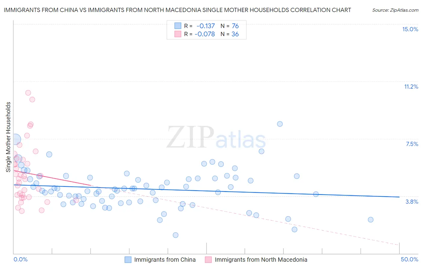 Immigrants from China vs Immigrants from North Macedonia Single Mother Households