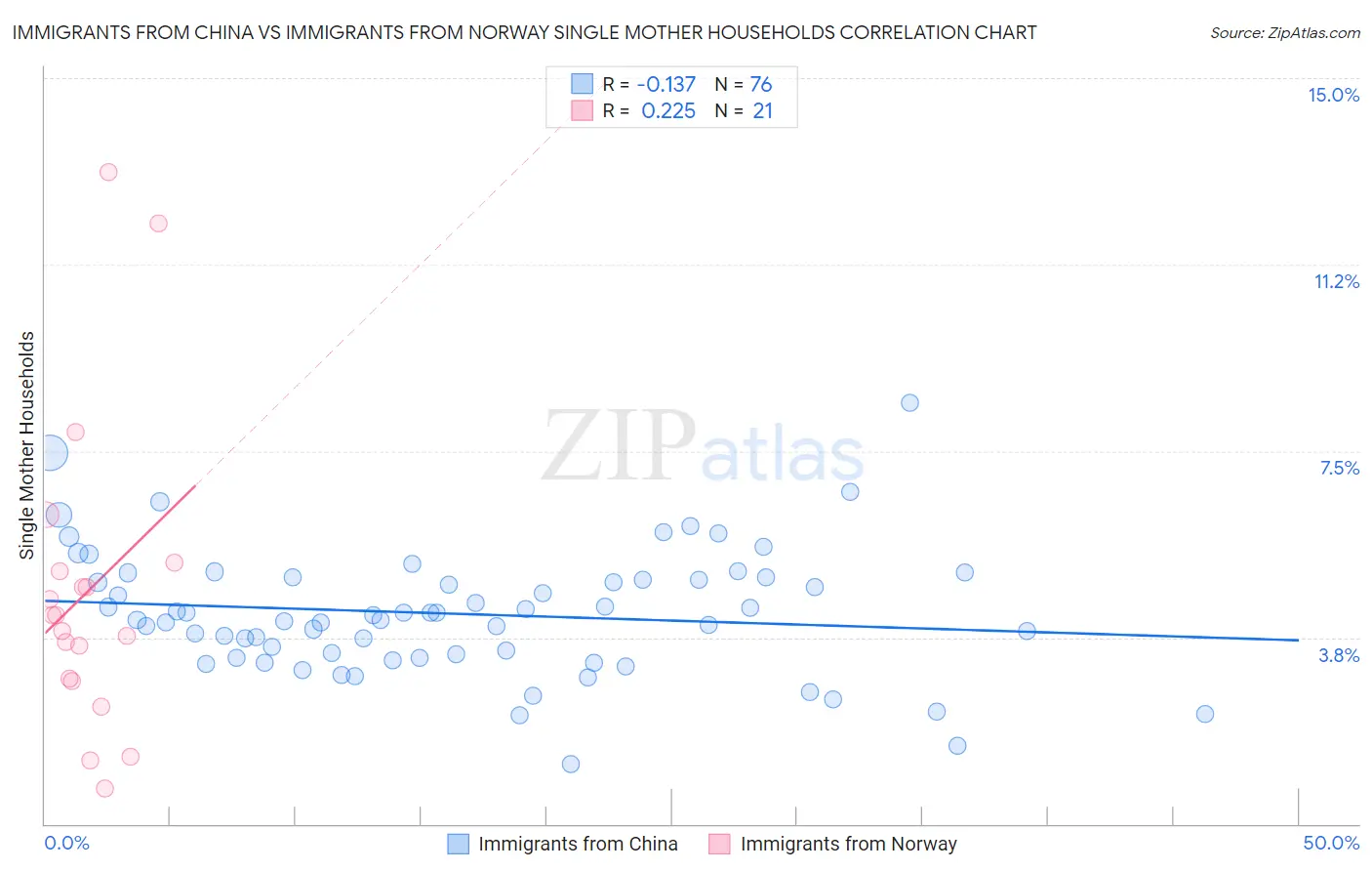 Immigrants from China vs Immigrants from Norway Single Mother Households