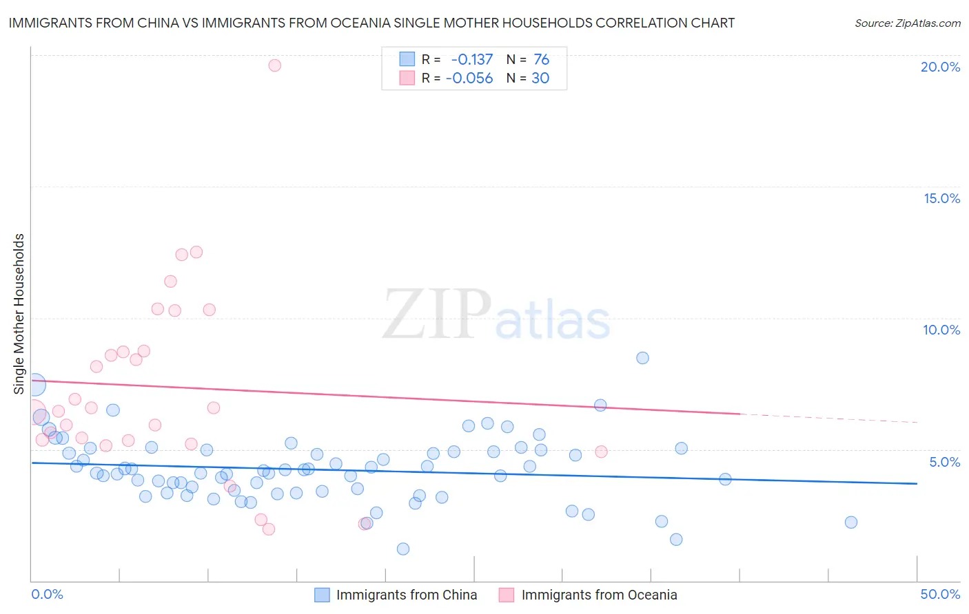 Immigrants from China vs Immigrants from Oceania Single Mother Households