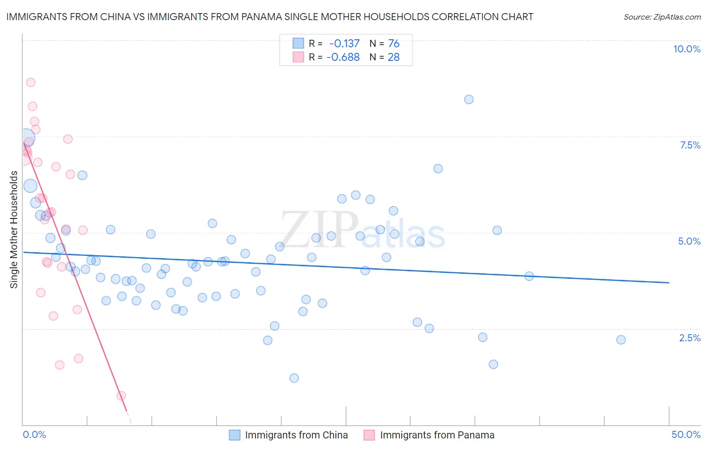 Immigrants from China vs Immigrants from Panama Single Mother Households