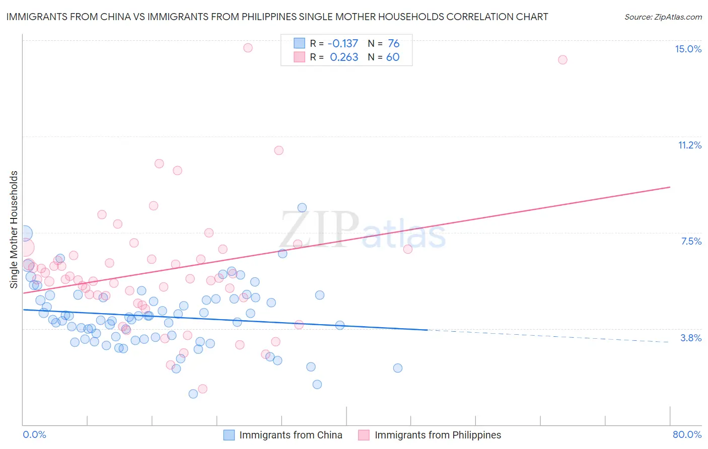 Immigrants from China vs Immigrants from Philippines Single Mother Households