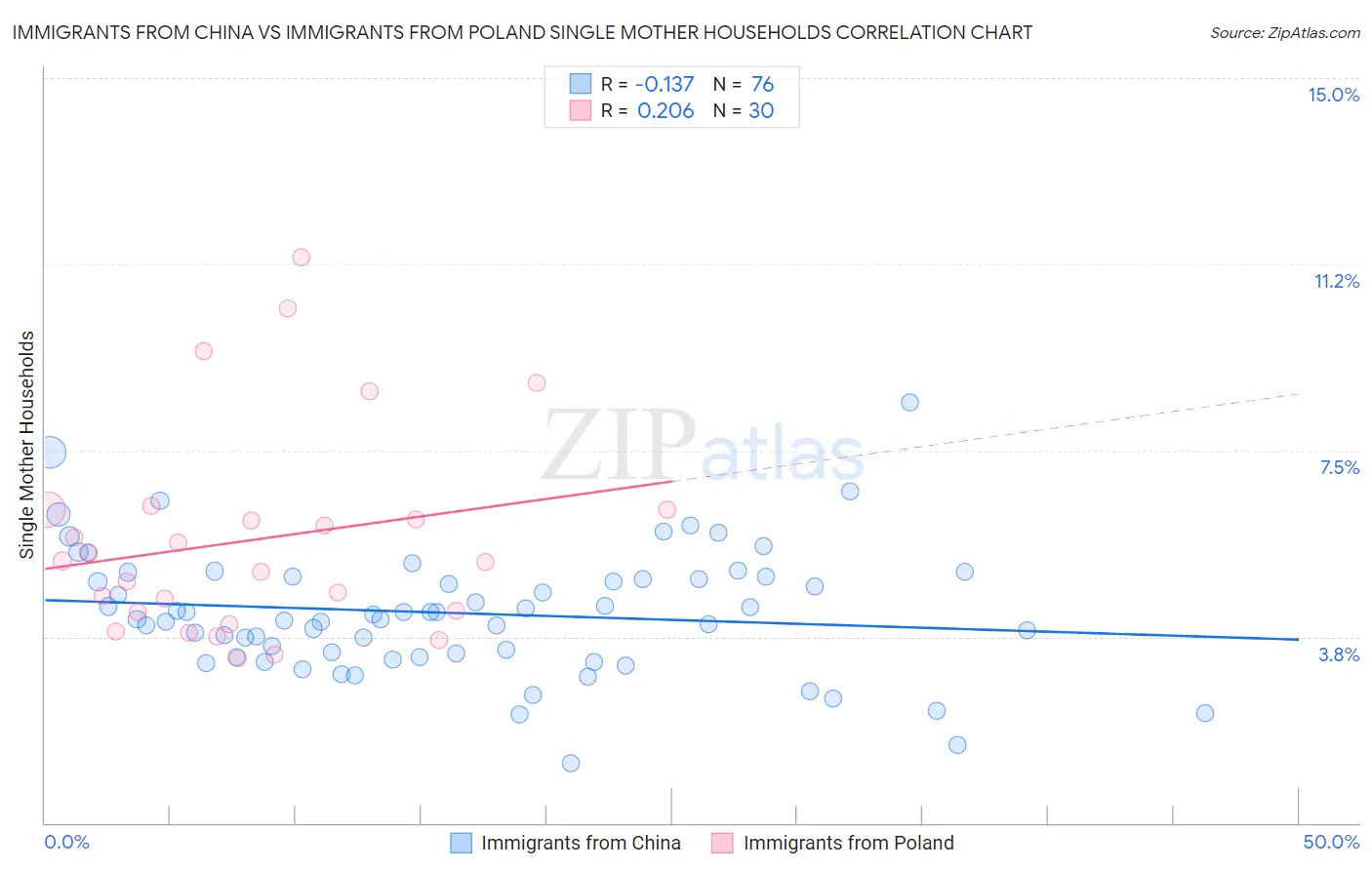 Immigrants from China vs Immigrants from Poland Single Mother Households