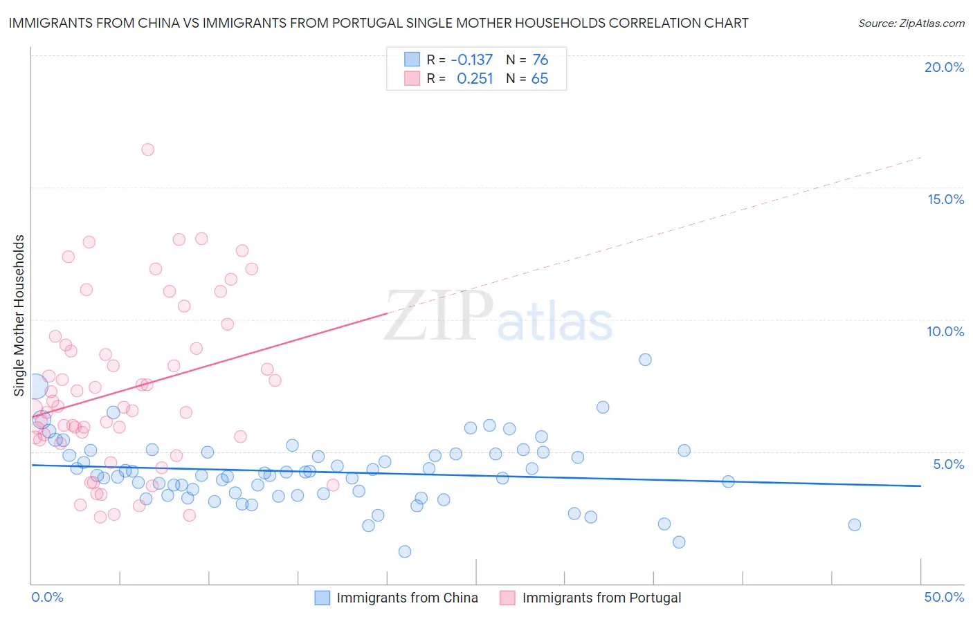 Immigrants from China vs Immigrants from Portugal Single Mother Households