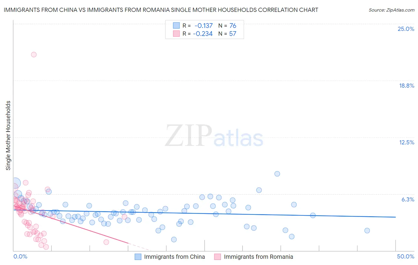 Immigrants from China vs Immigrants from Romania Single Mother Households