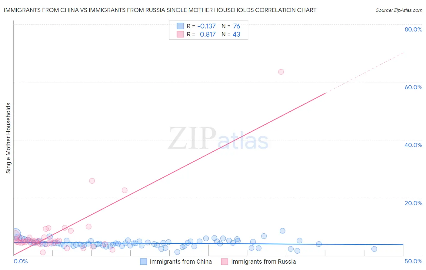 Immigrants from China vs Immigrants from Russia Single Mother Households