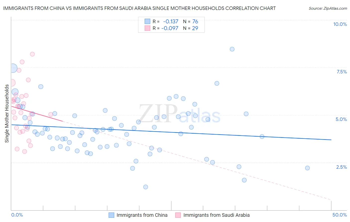Immigrants from China vs Immigrants from Saudi Arabia Single Mother Households