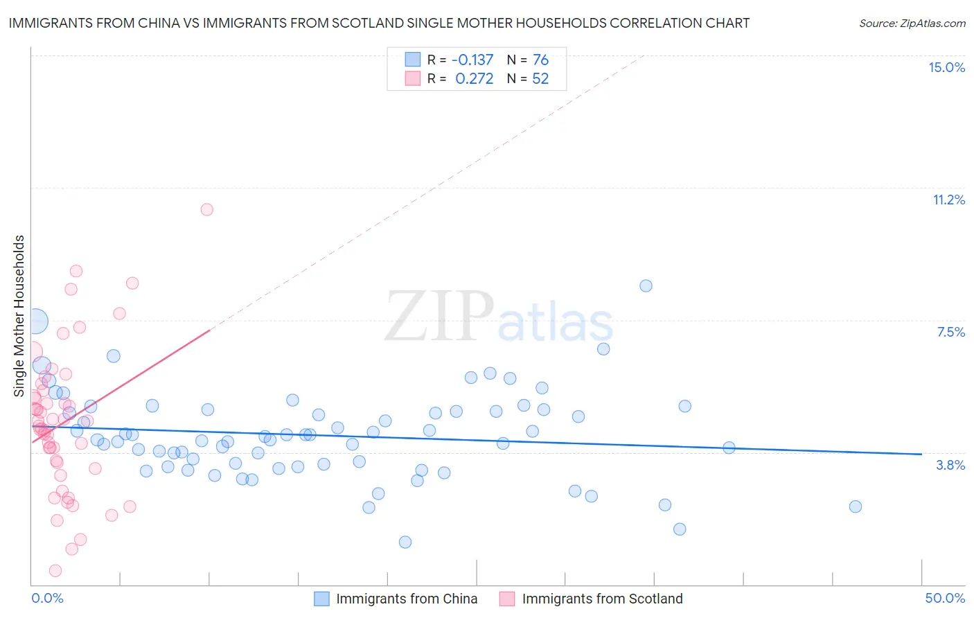 Immigrants from China vs Immigrants from Scotland Single Mother Households