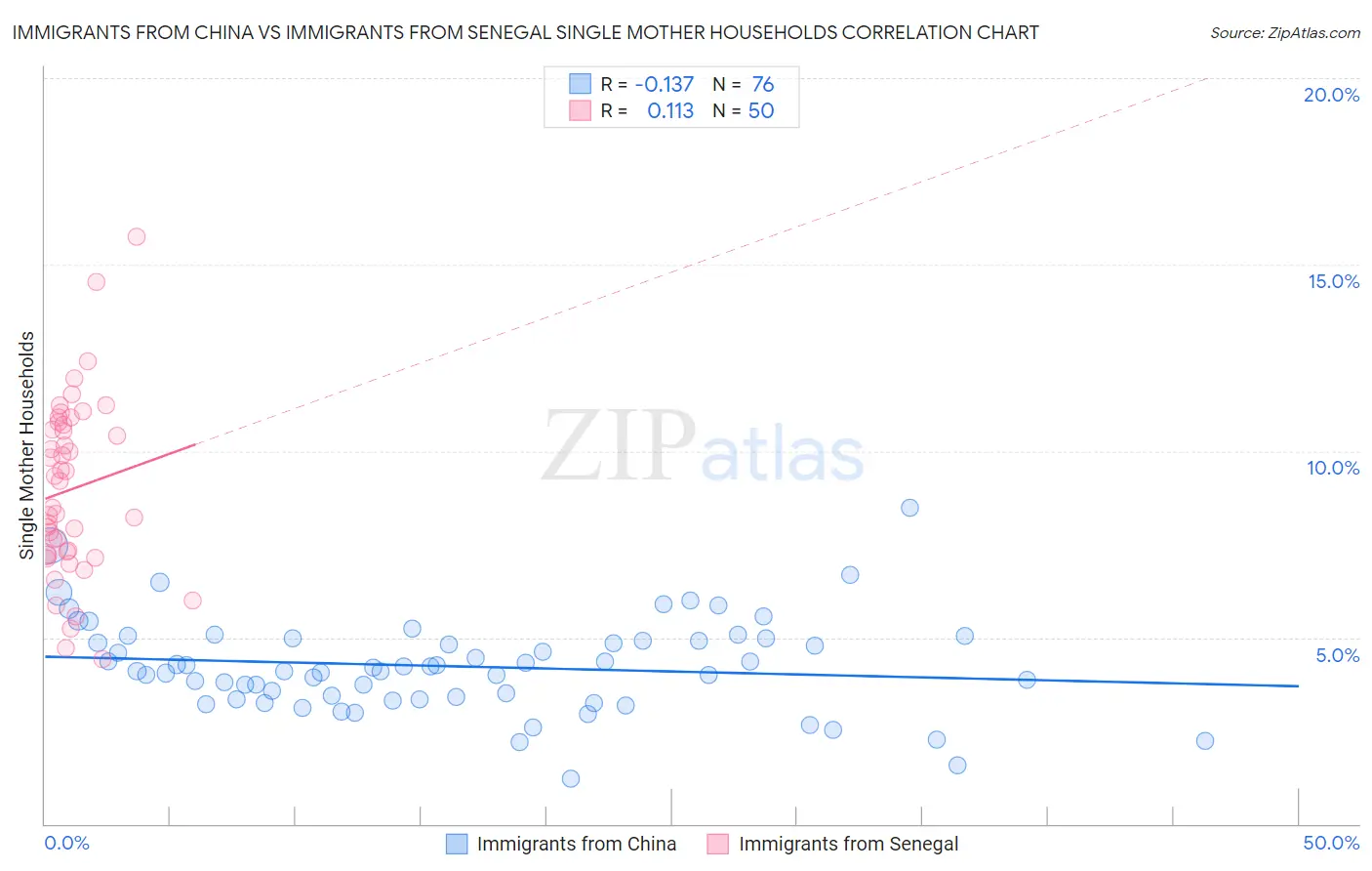 Immigrants from China vs Immigrants from Senegal Single Mother Households