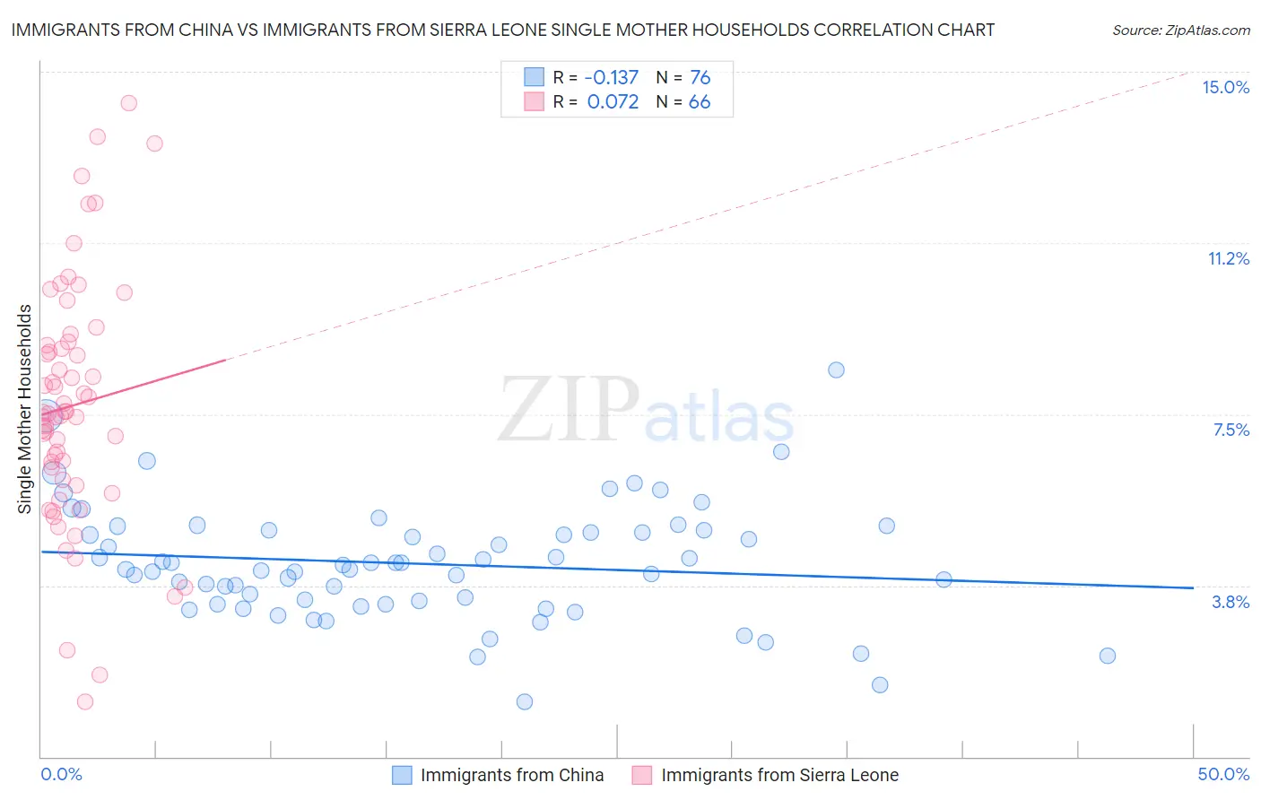 Immigrants from China vs Immigrants from Sierra Leone Single Mother Households