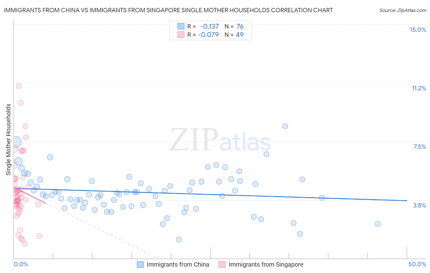 Immigrants from China vs Immigrants from Singapore Single Mother Households
