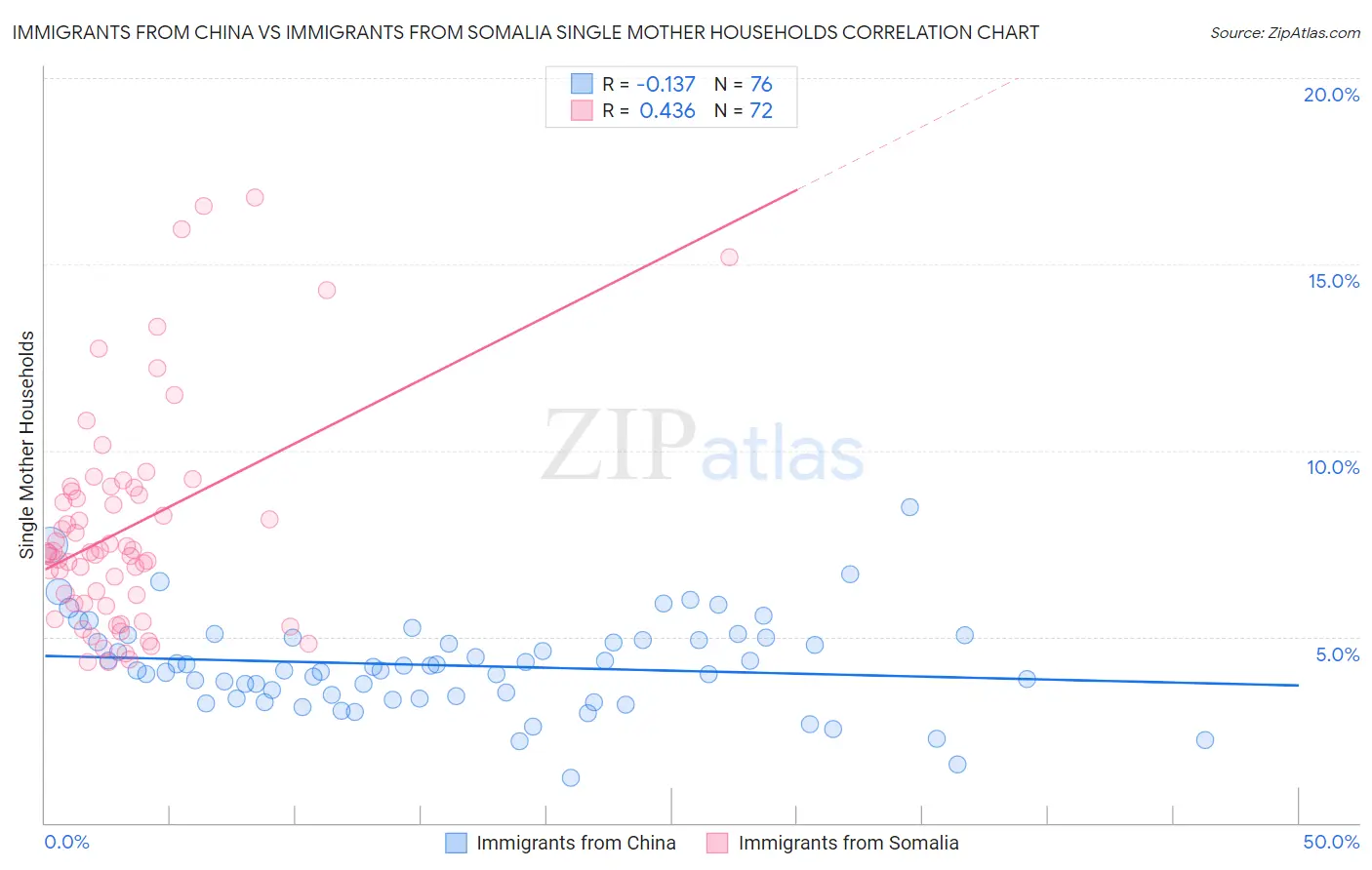 Immigrants from China vs Immigrants from Somalia Single Mother Households