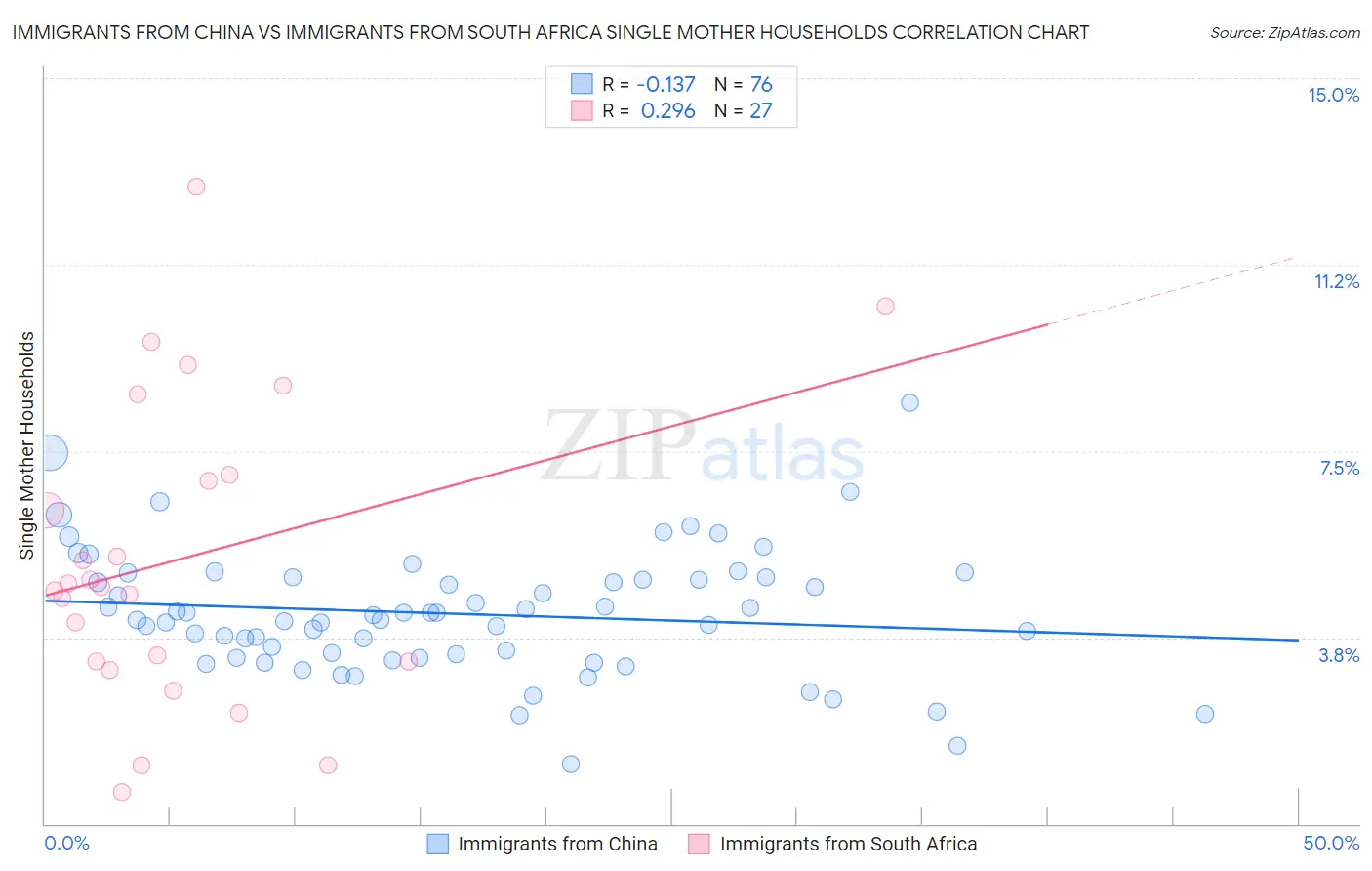 Immigrants from China vs Immigrants from South Africa Single Mother Households