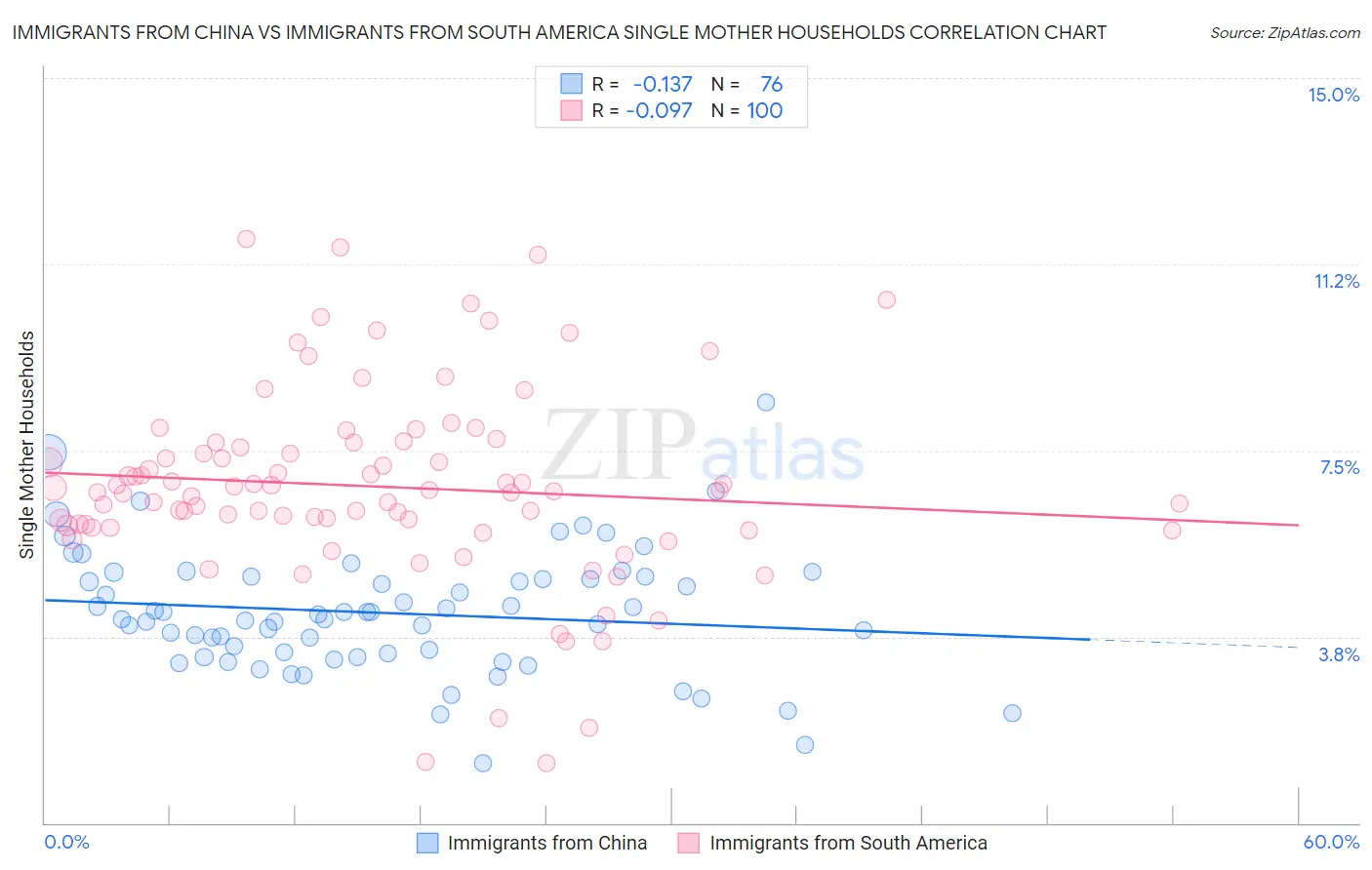 Immigrants from China vs Immigrants from South America Single Mother Households