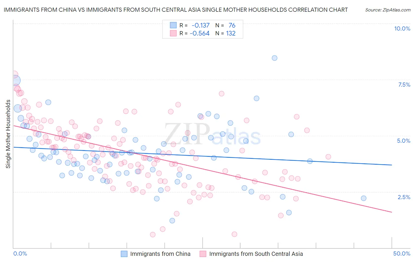 Immigrants from China vs Immigrants from South Central Asia Single Mother Households