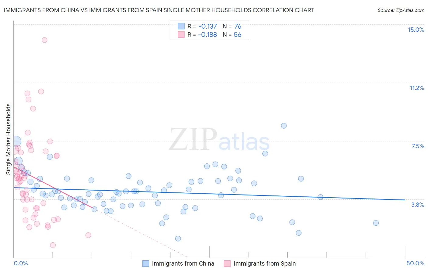 Immigrants from China vs Immigrants from Spain Single Mother Households