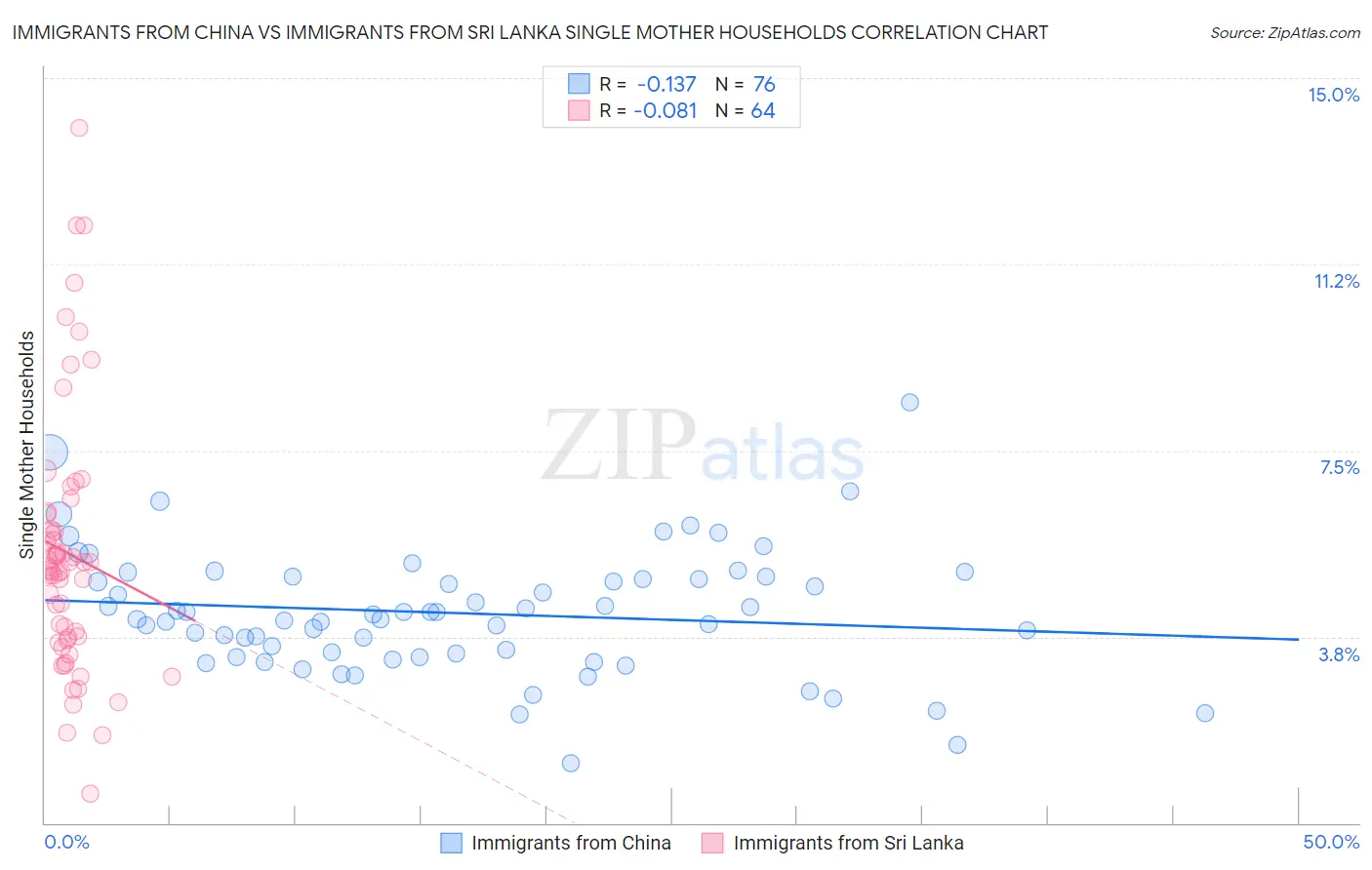 Immigrants from China vs Immigrants from Sri Lanka Single Mother Households