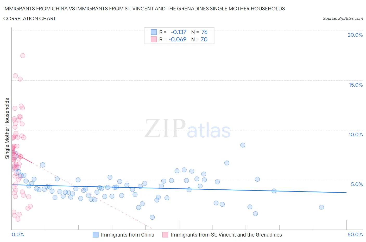 Immigrants from China vs Immigrants from St. Vincent and the Grenadines Single Mother Households