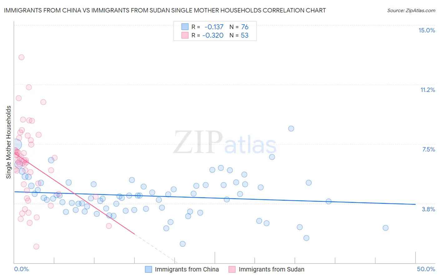Immigrants from China vs Immigrants from Sudan Single Mother Households
