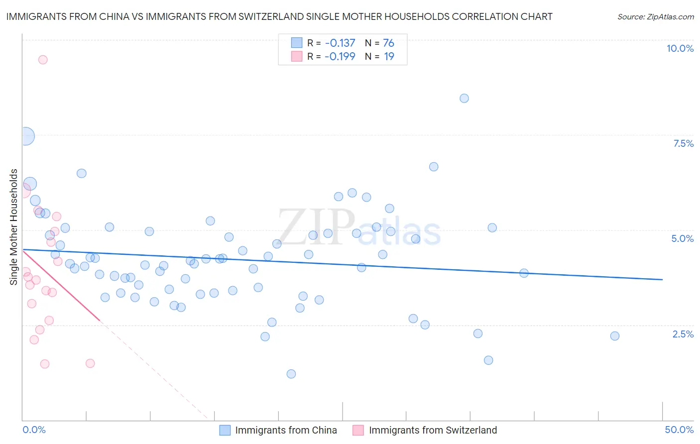 Immigrants from China vs Immigrants from Switzerland Single Mother Households