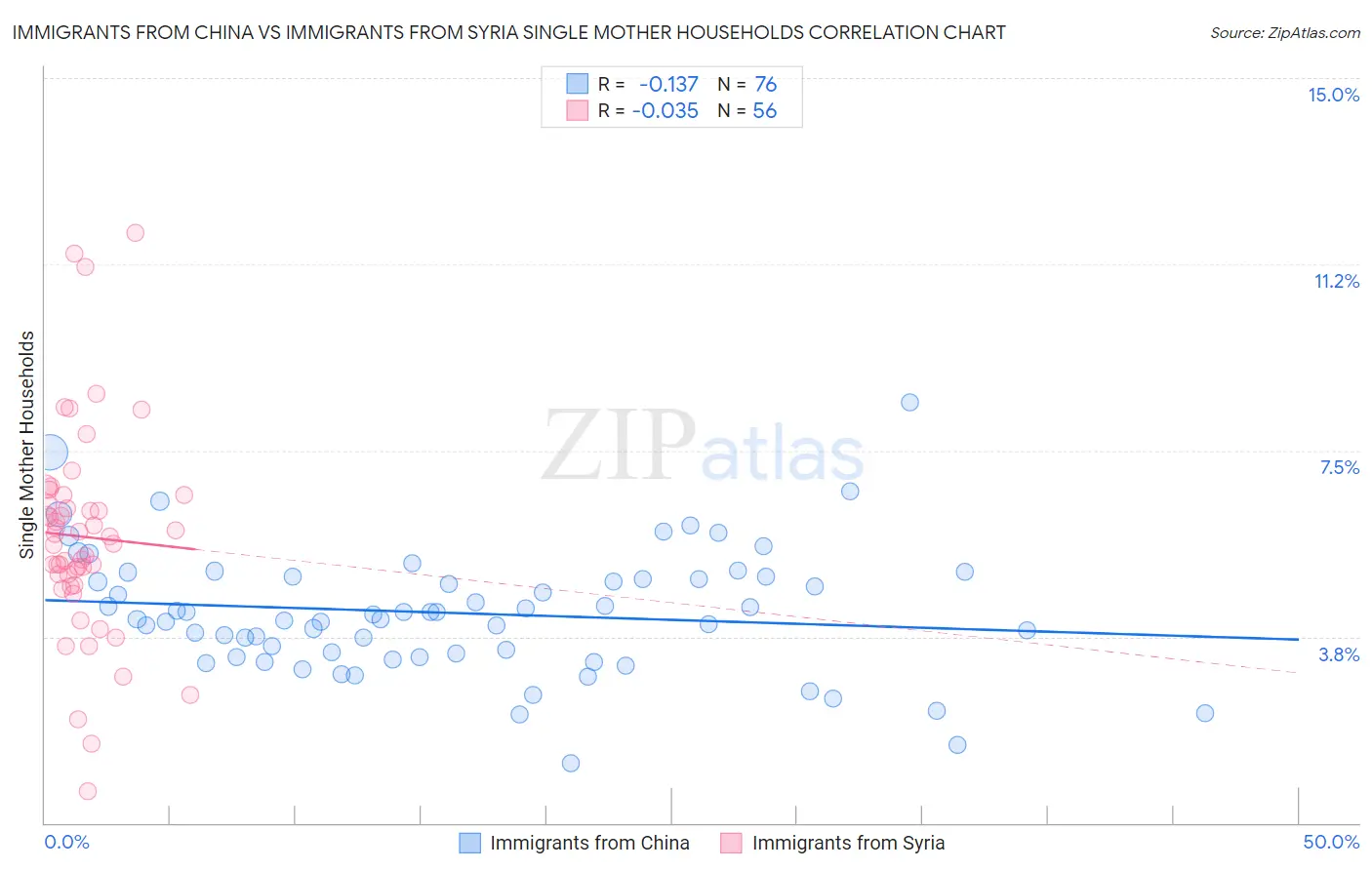 Immigrants from China vs Immigrants from Syria Single Mother Households
