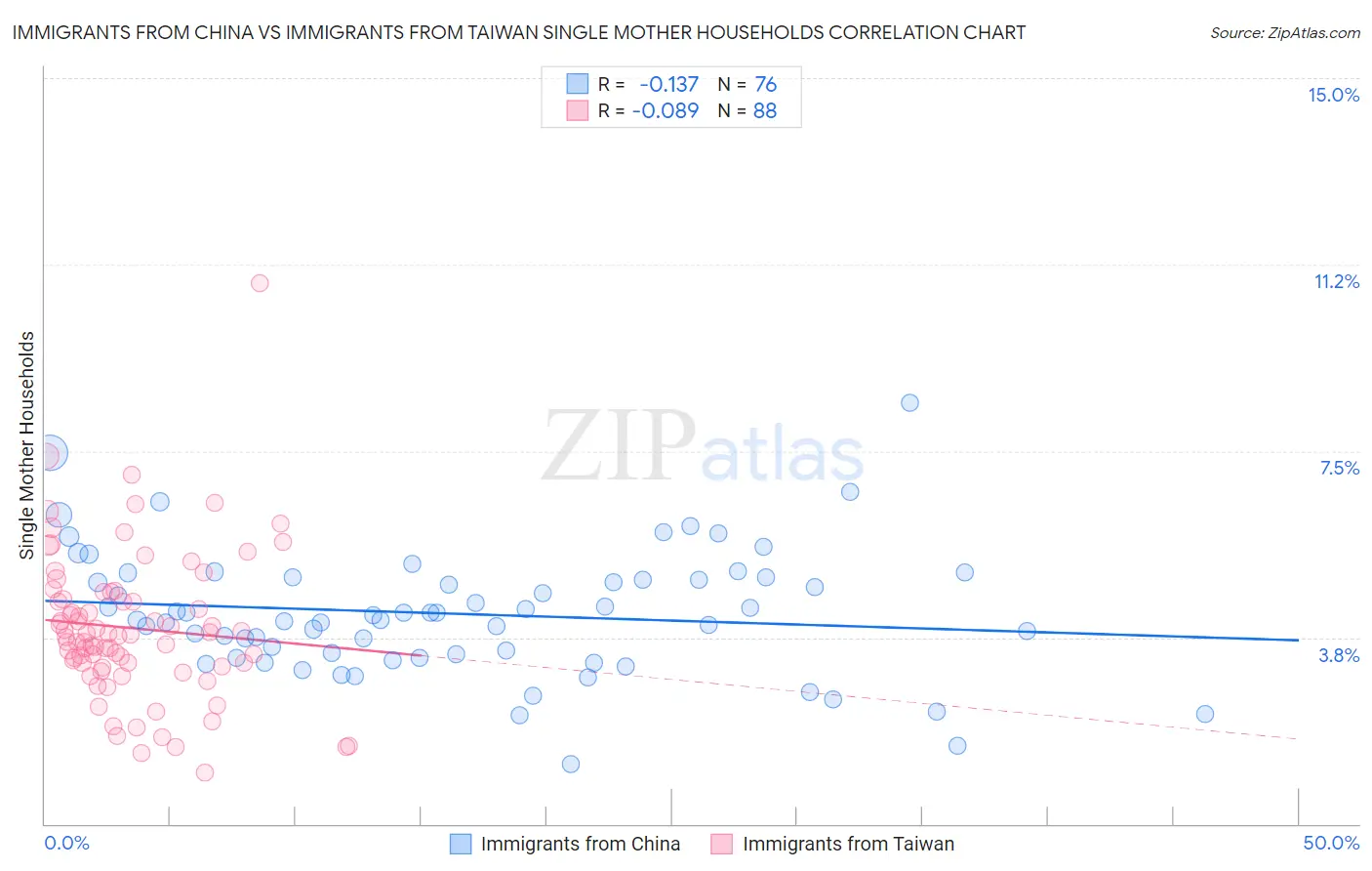 Immigrants from China vs Immigrants from Taiwan Single Mother Households
