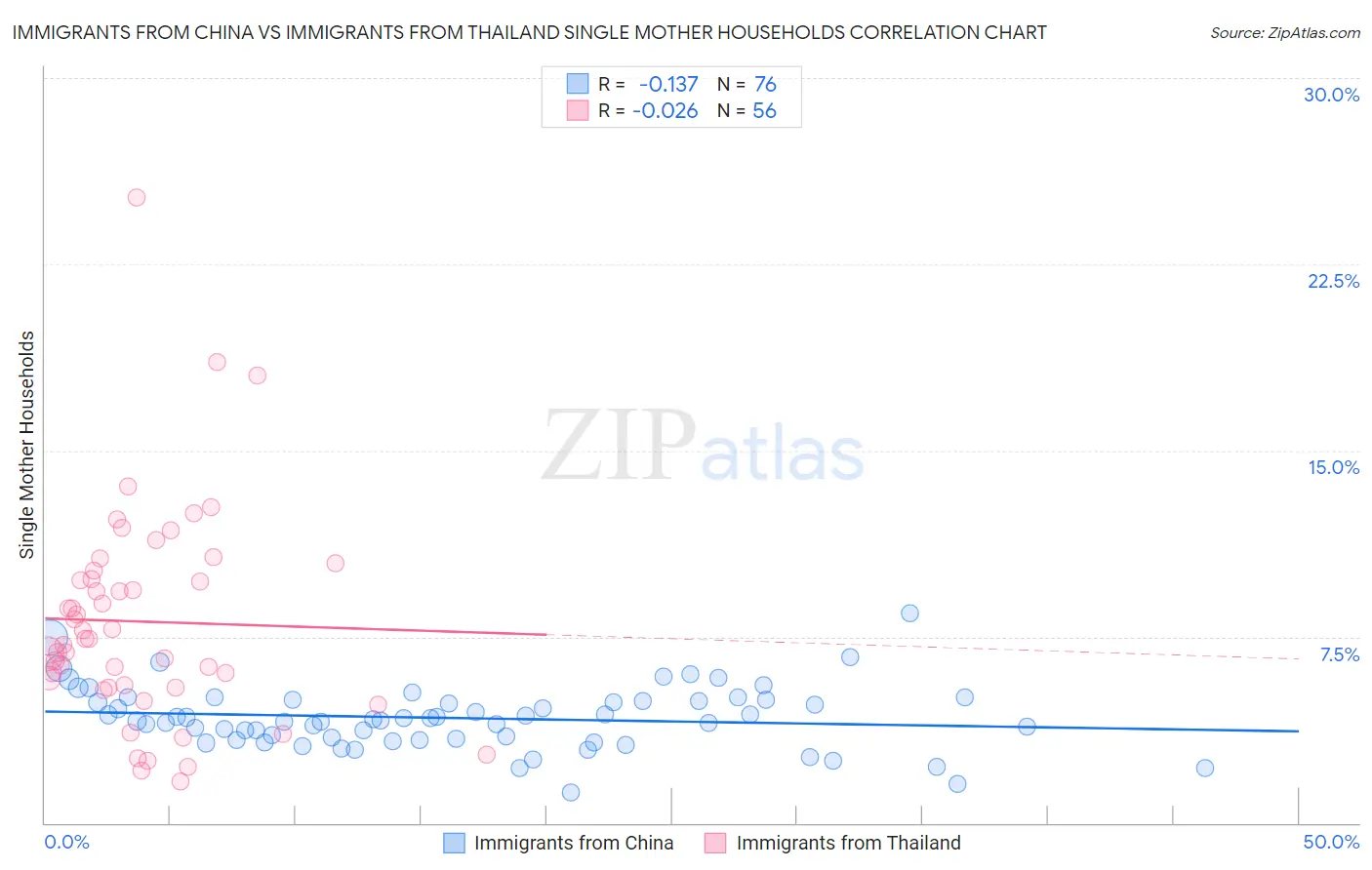 Immigrants from China vs Immigrants from Thailand Single Mother Households